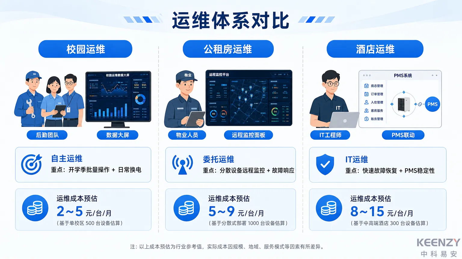 三类场景联网门锁运维体系设计差异