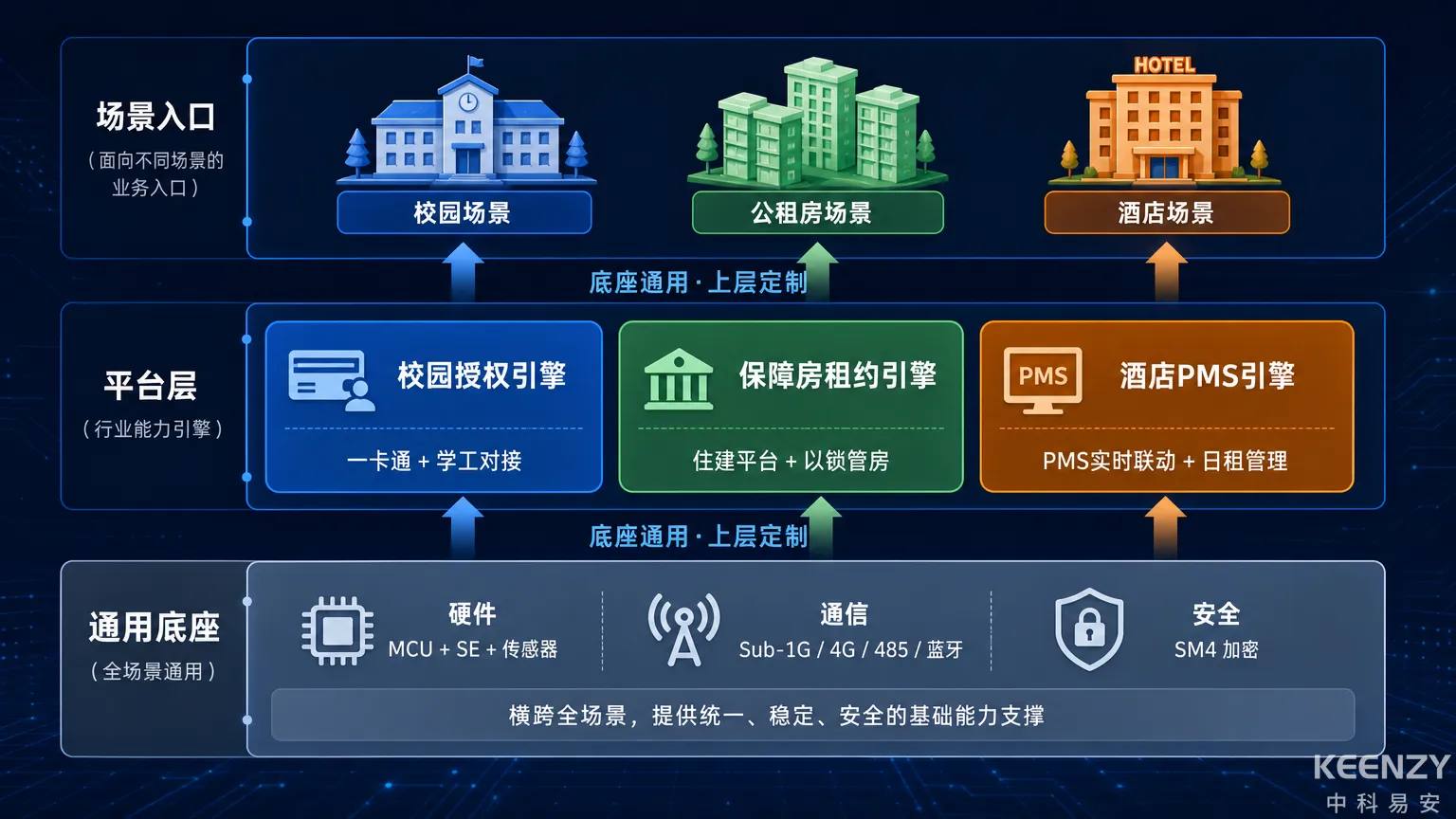 KEENZY中科易安跨场景联网门锁方案覆盖架构