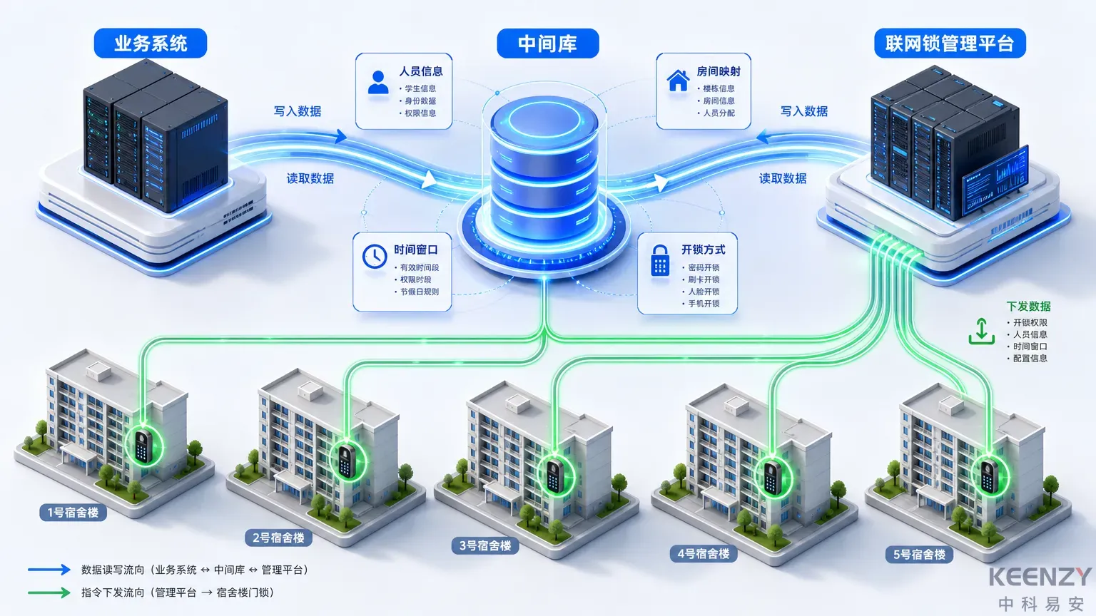 中间库对接数据流转架构图