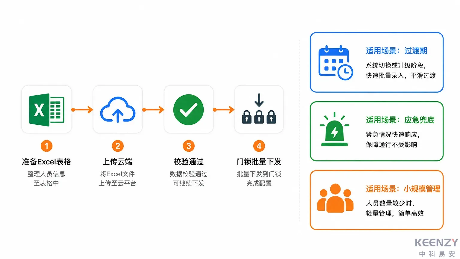 Excel批量导入操作流程与适用场景图