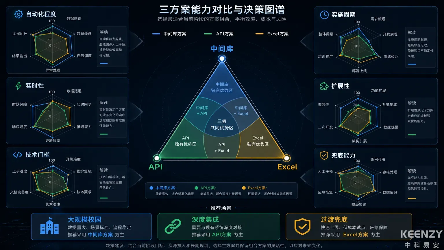 三种授权方式决策矩阵与组合策略图