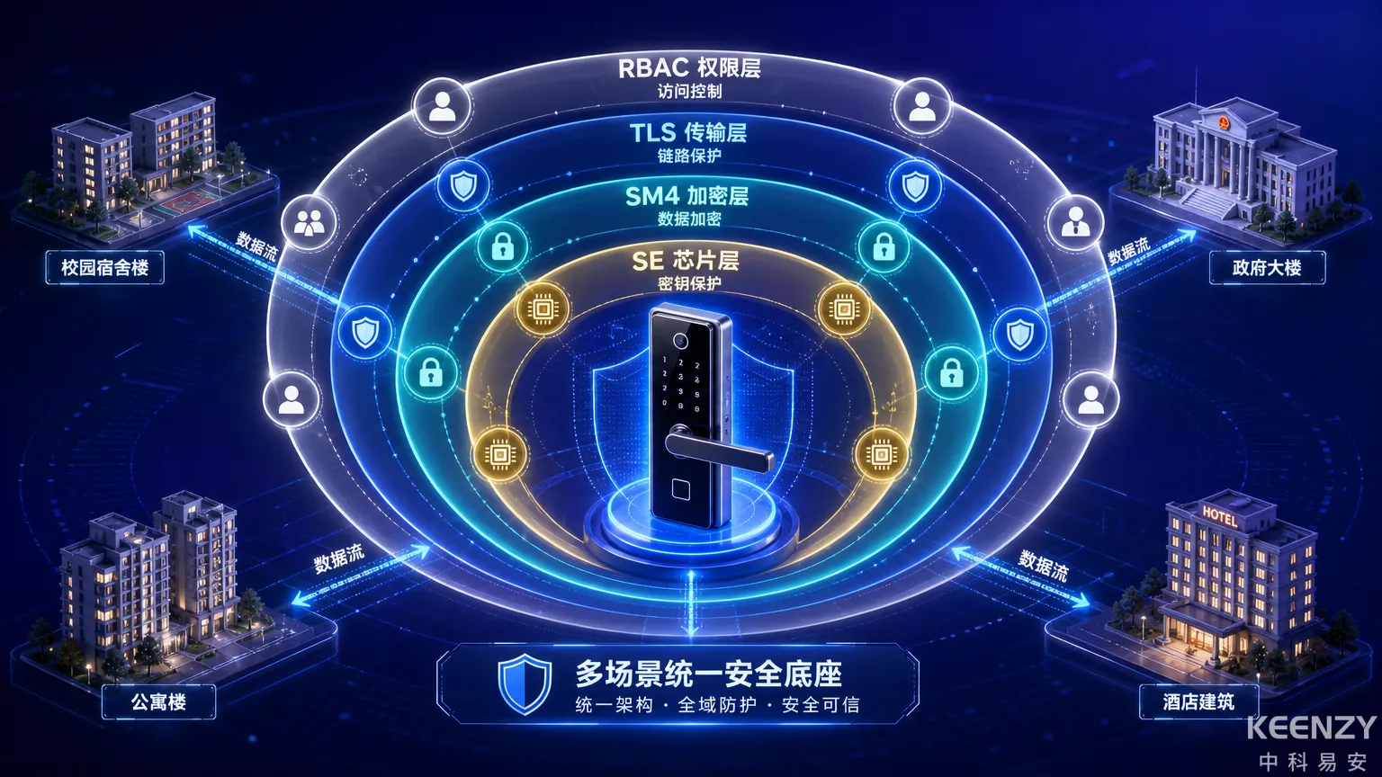 联网门锁全链路安全防护体系总览图