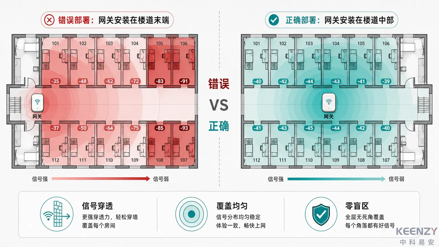 Sub-1G网关部署位置与信号覆盖关系示意图