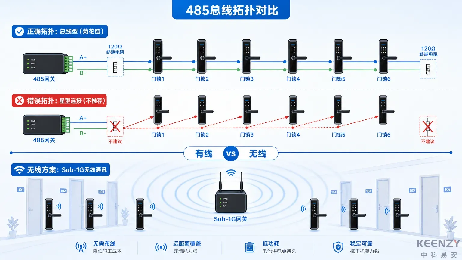 485总线与无线组网方案施工对比分析图