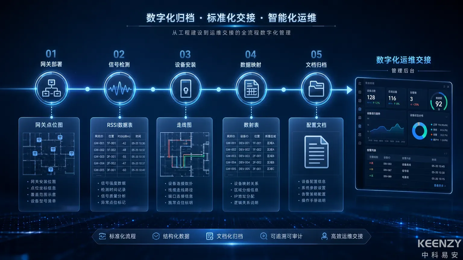 校园联网门锁项目验收与运维文档交接全流程图