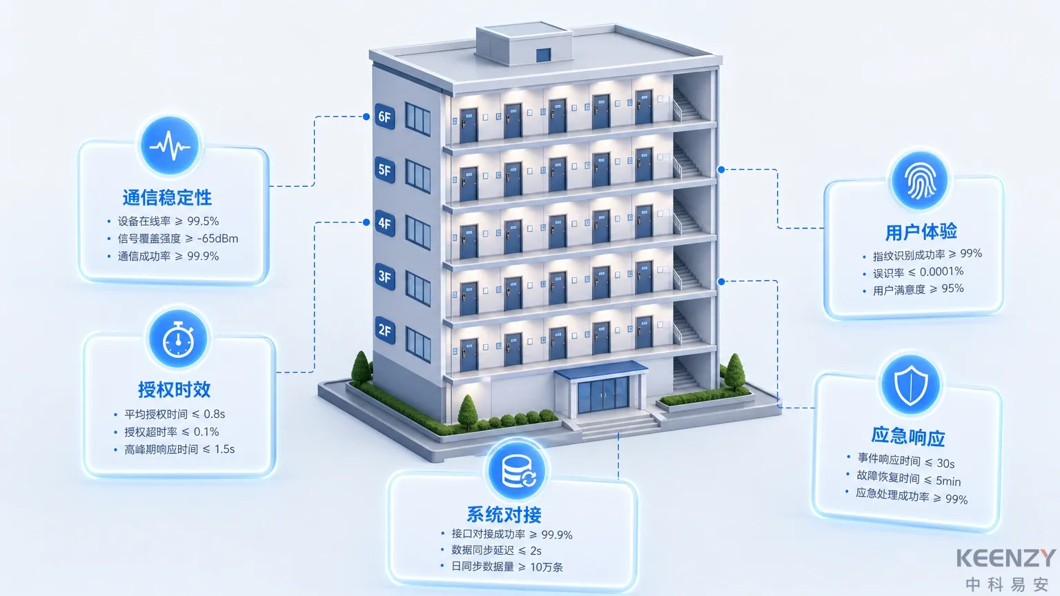 样板楼试点阶段的核心验证指标与达标标准