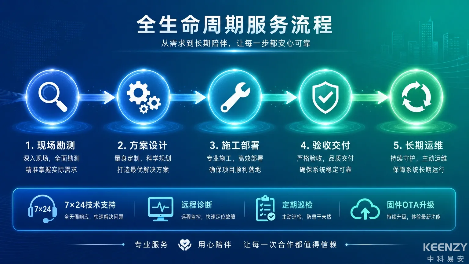 高校联网门锁项目全生命周期服务保障流程