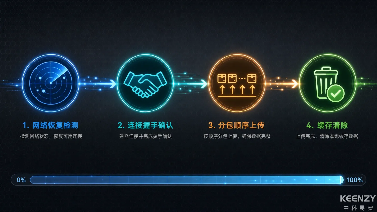联网门锁断网恢复后记录自动补传的四步流程示意图