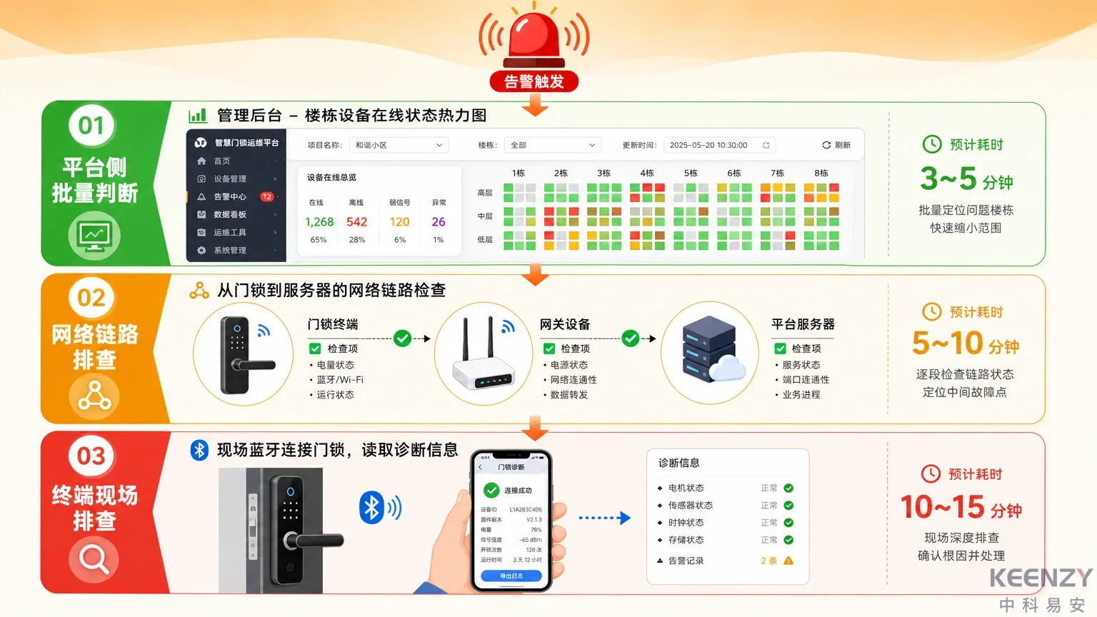 联网门锁离线告警后运维三级排查流程图