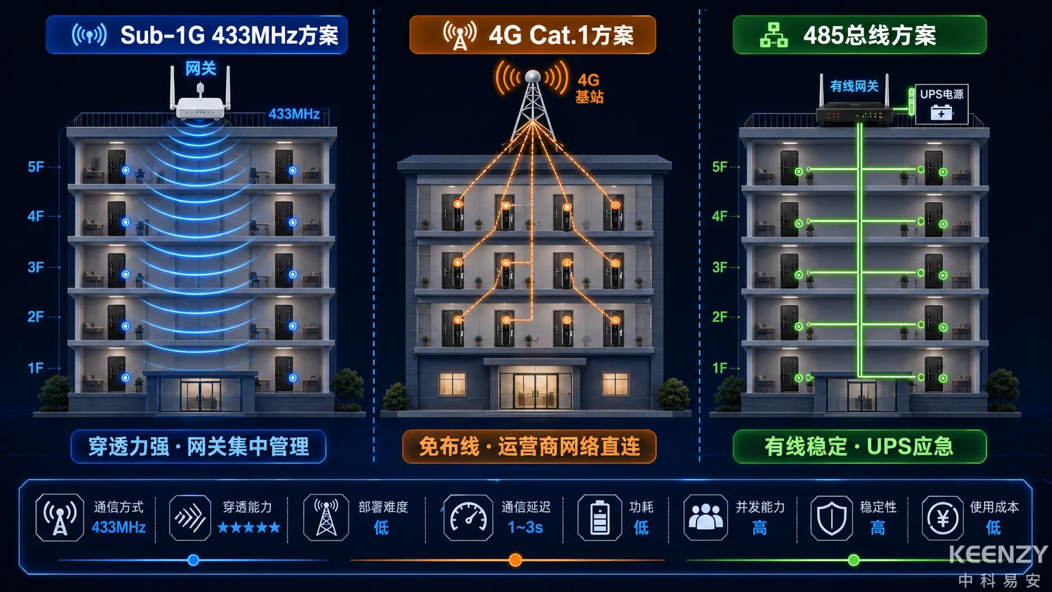 联网门锁组网方案网络质量对比与信号覆盖示意