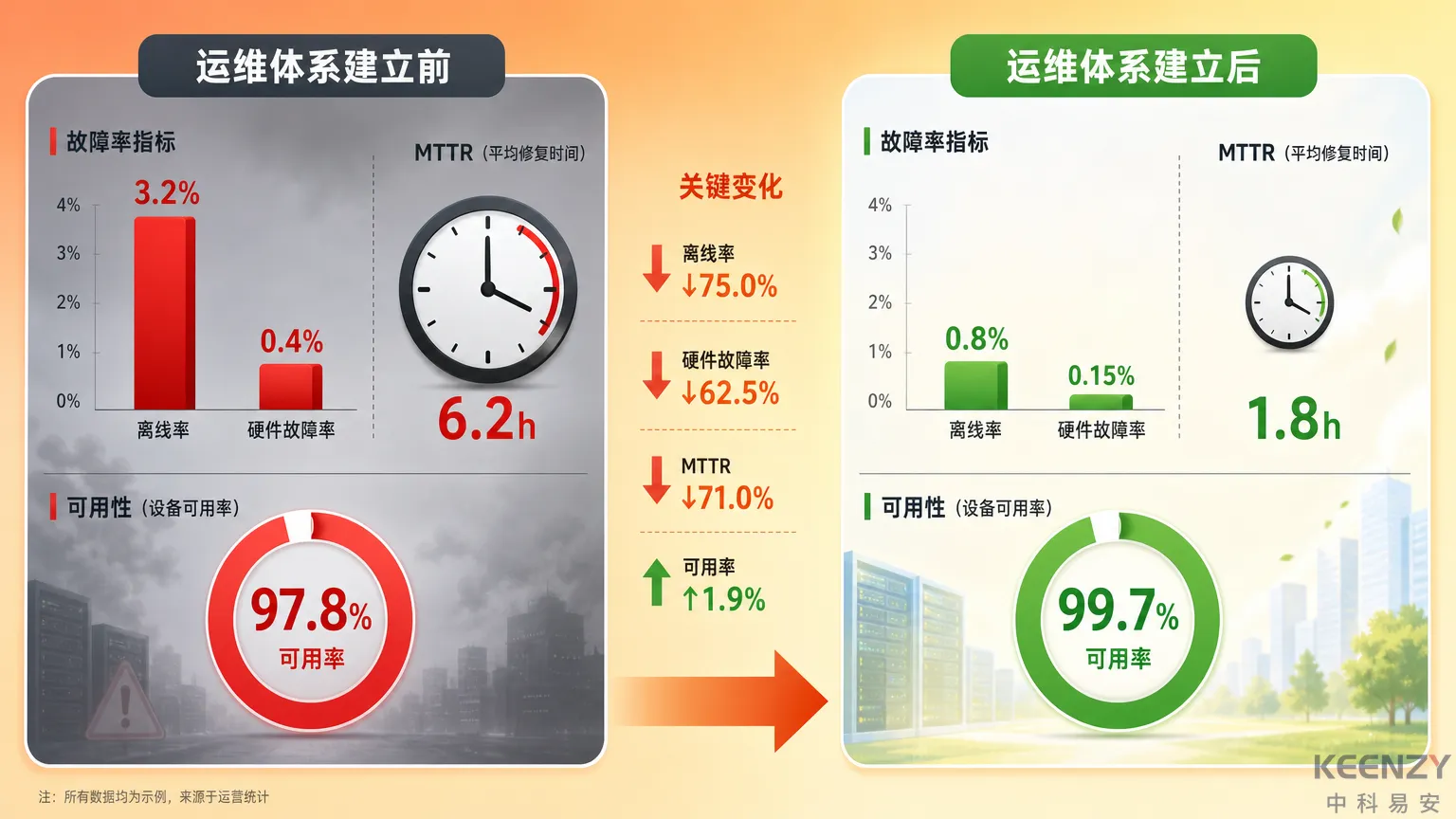 联网门锁运维体系建立前后故障率对比数据可视化