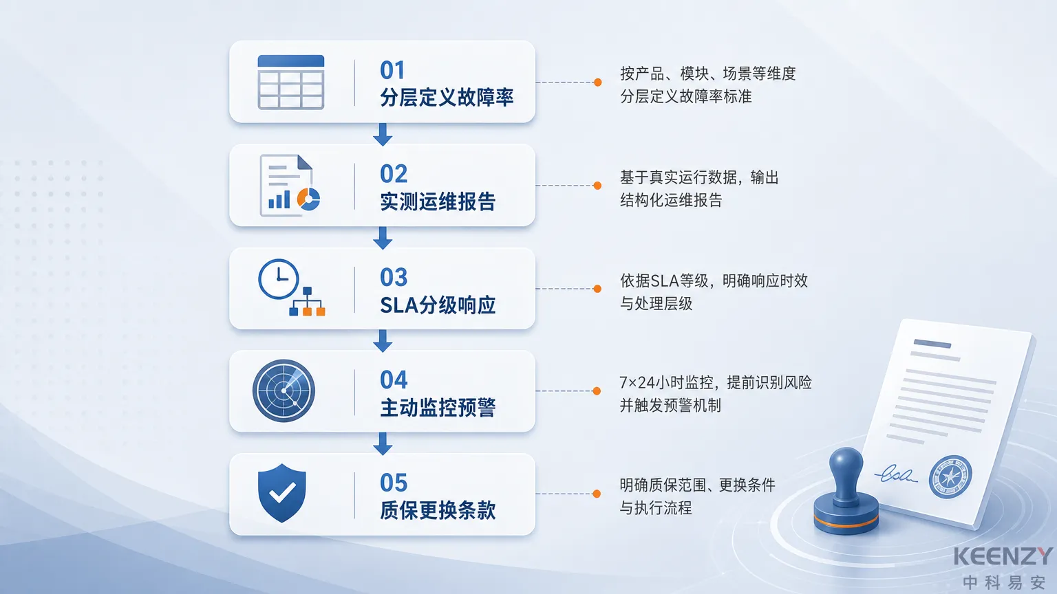 联网门锁故障率招标条款与运维保障体系