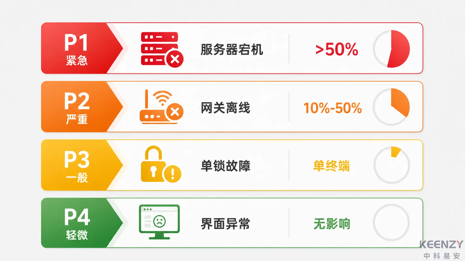 联网门锁四级故障分级体系与典型场景示意图