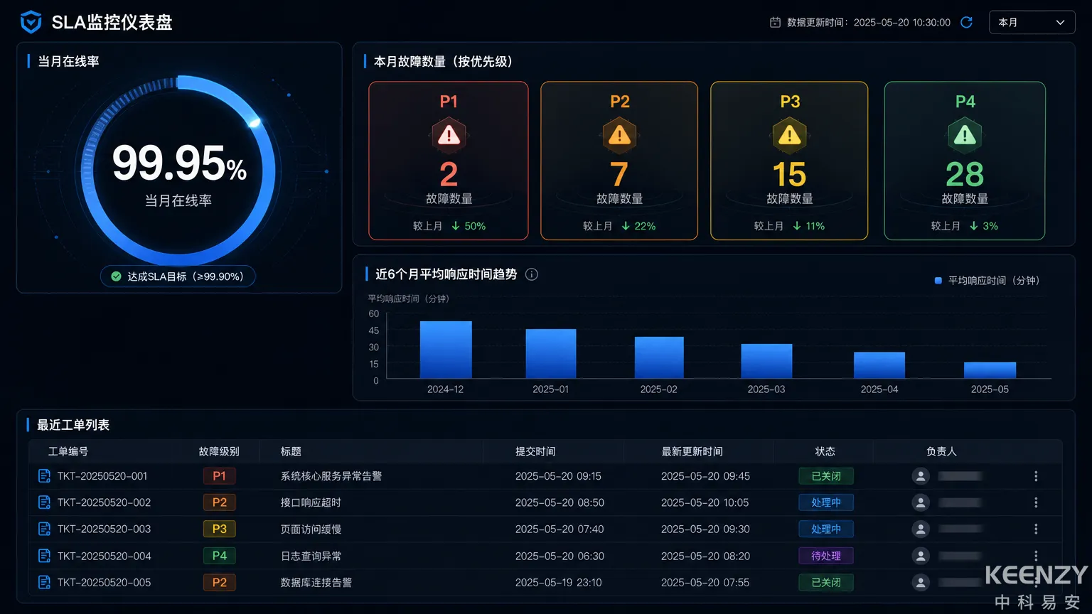 联网门锁SLA执行监控数据仪表盘示意图