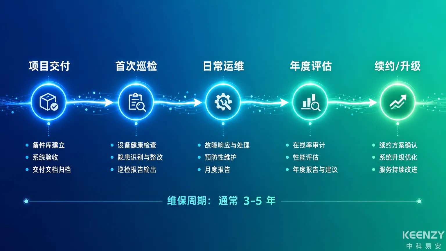 联网门锁项目全生命周期SLA服务保障流程图
