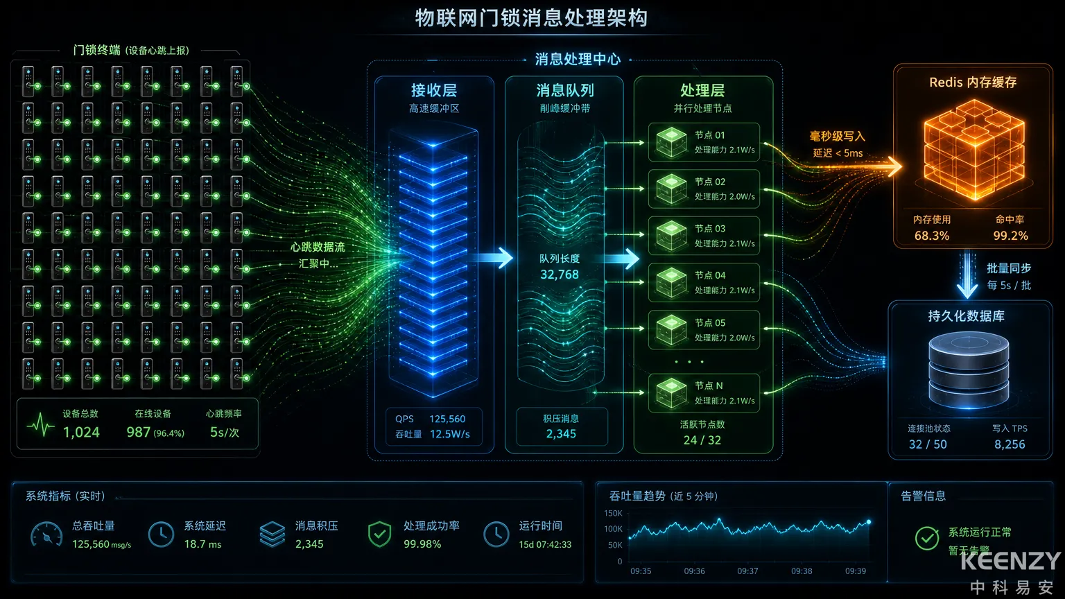 联网门锁心跳管理机制与百万级并发处理流程图