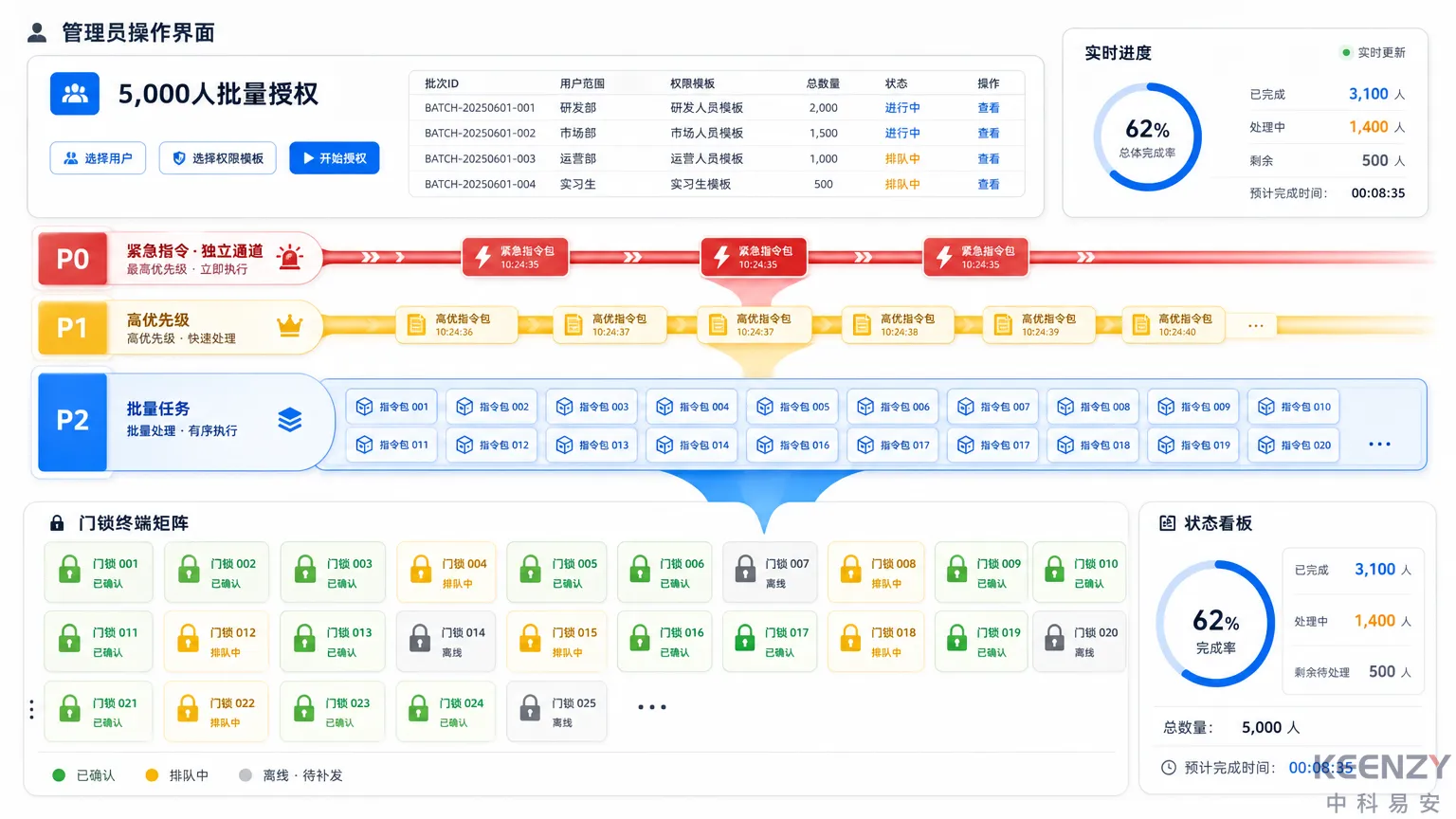 联网门锁批量授权下发与削峰填谷架构示意图