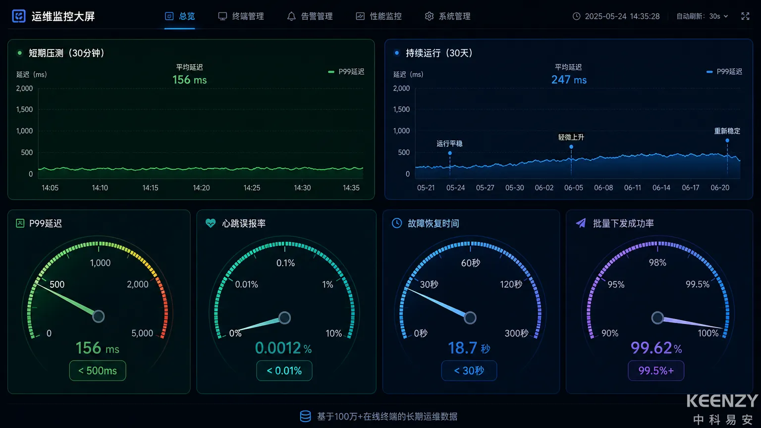 联网门锁平台稳定性验证的压测与实测数据对比