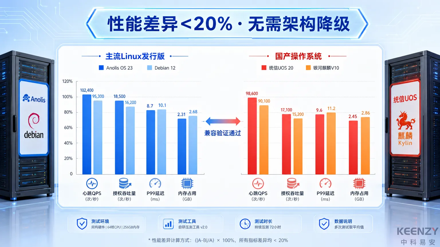 信创环境下联网门锁平台百万级终端性能验证对比