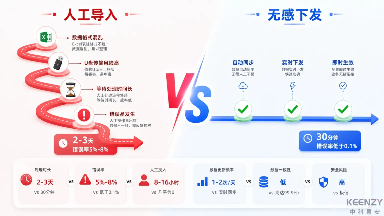 人工导入与无感下发授权效率对比图