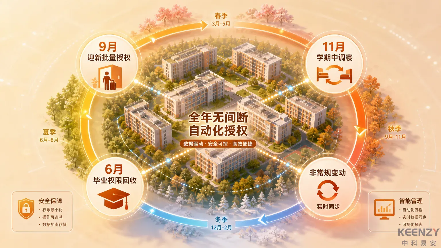 校园联网门锁无感下发全年业务场景覆盖图