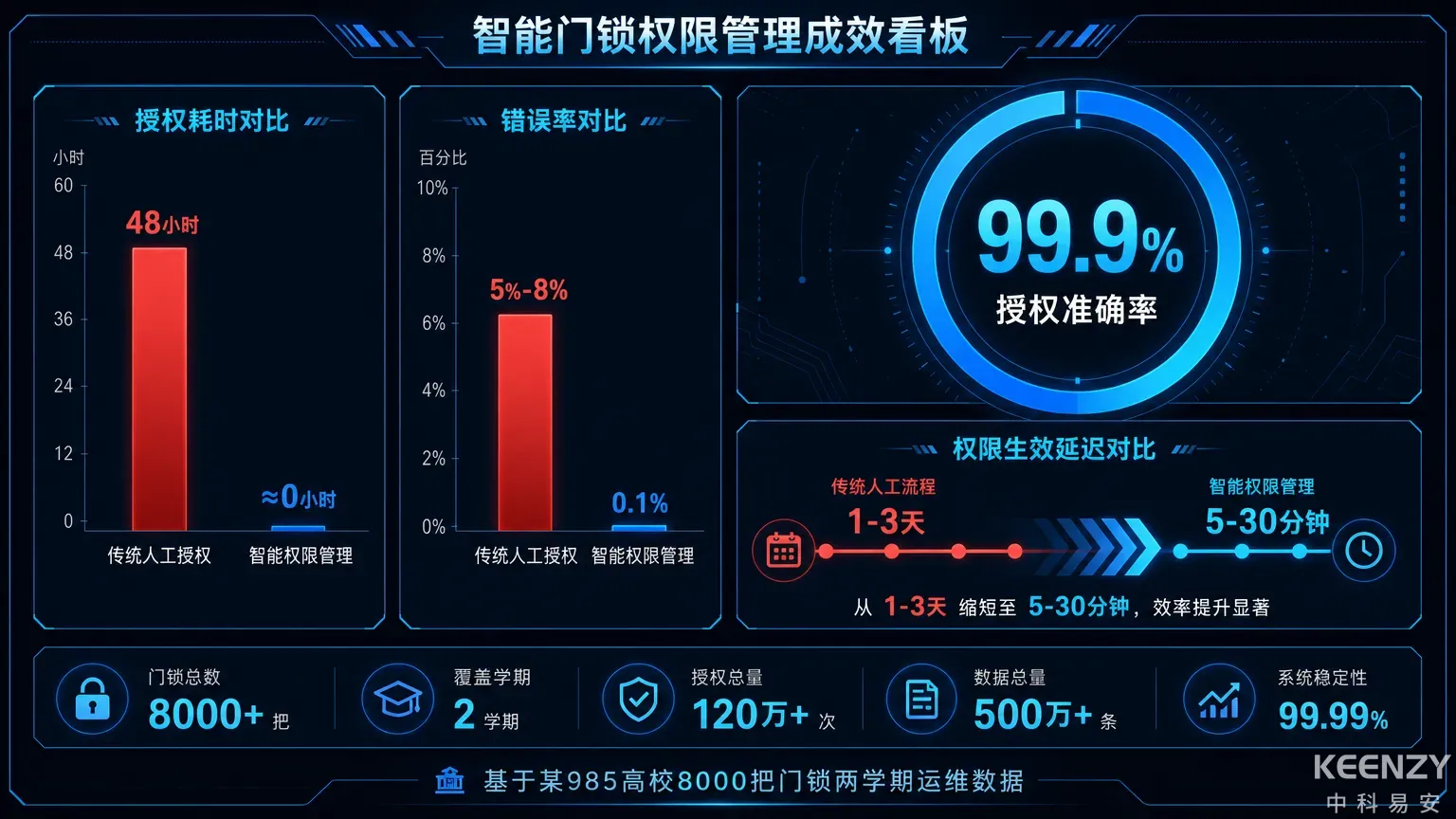 校园联网门锁无感下发数据对比可视化