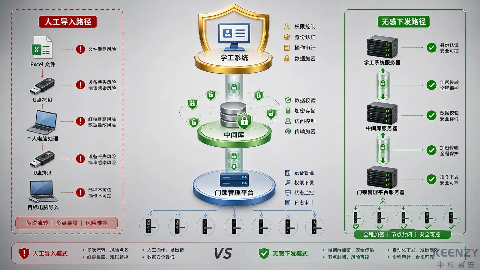 校园联网门锁无感下发安全架构与数据流转示意图