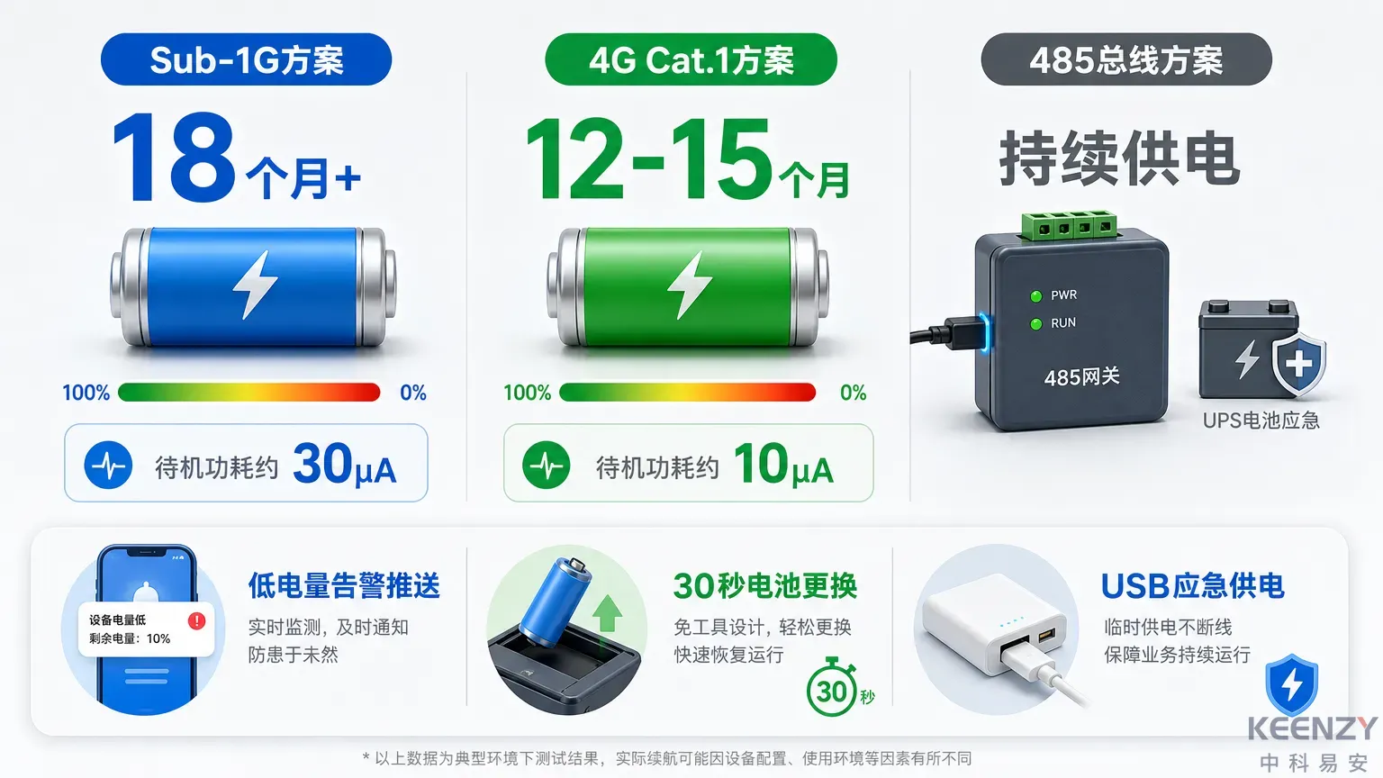 校园联网门锁供电续航与功耗对比数据可视化
