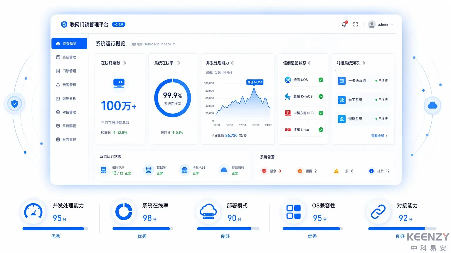联网门锁管理平台架构能力评估维度