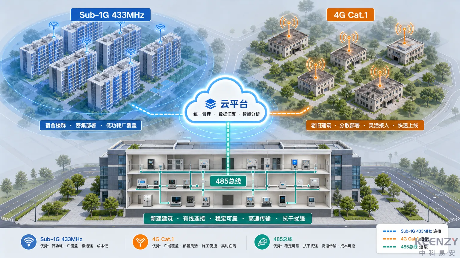校园不同建筑条件下的组网方案匹配逻辑图