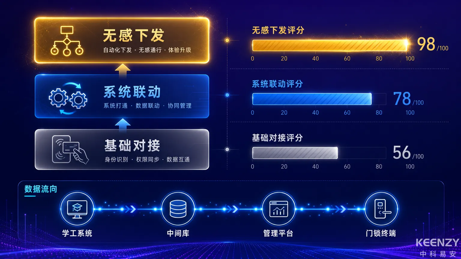 联网门锁系统对接层级与招标评分对应关系