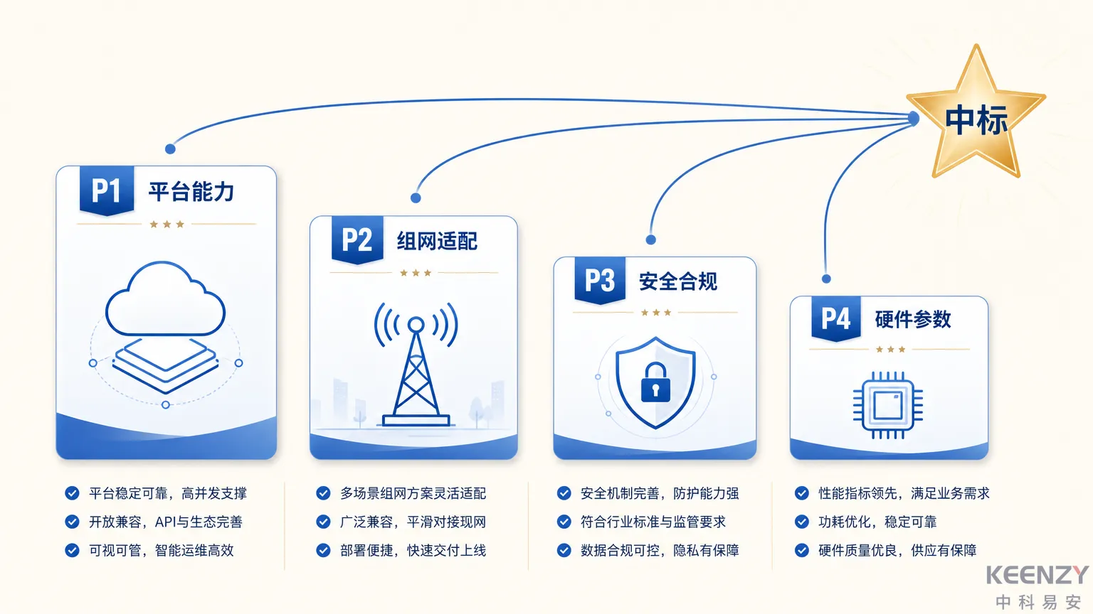 联网门锁投标方案组织优先级与响应策略