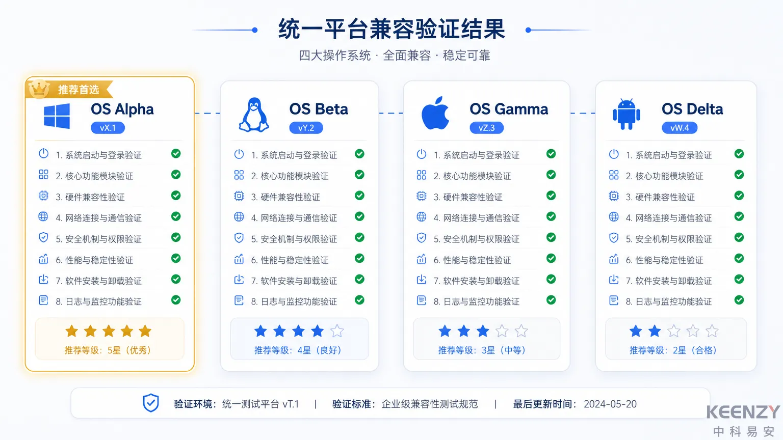四大国产操作系统兼容性验证对比