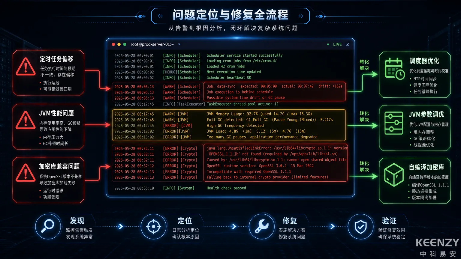 信创环境下联网门锁平台典型技术问题排查流程