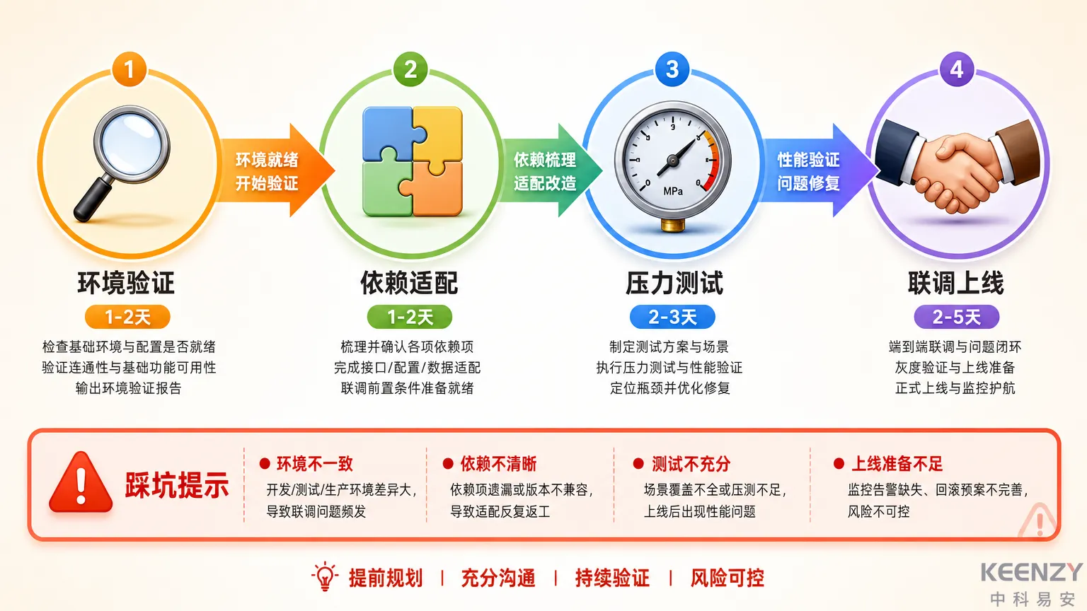 信创环境联网门锁平台私有化部署四阶段流程