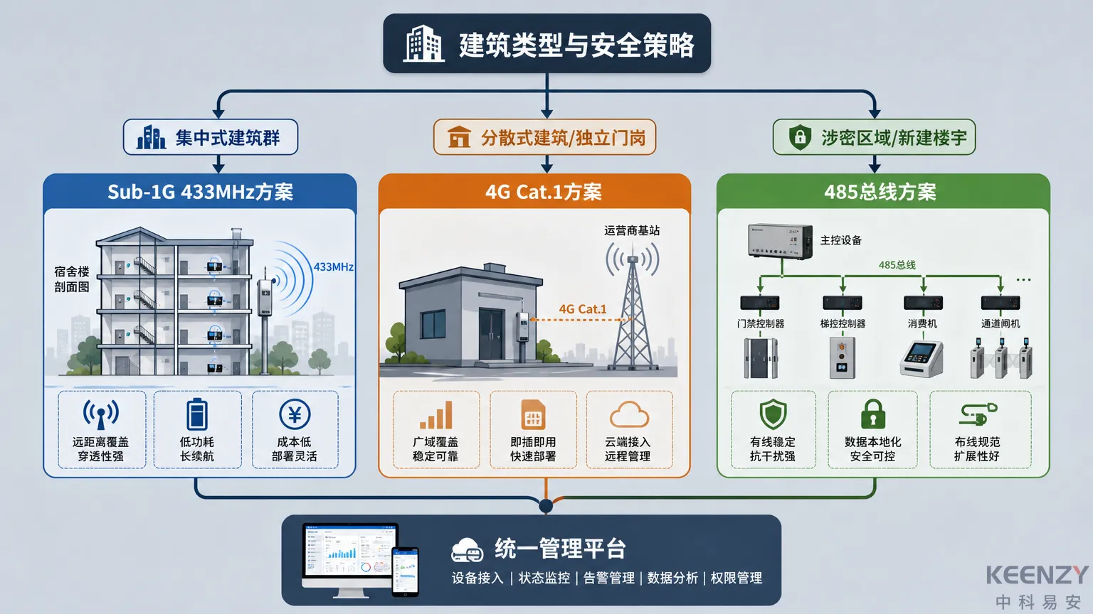 信创场景下联网门锁组网方案选型决策图
