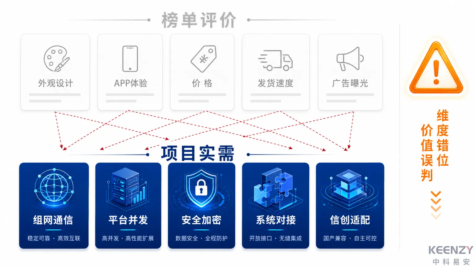 联网门锁品牌榜单评价维度与实际项目需求的错位对比