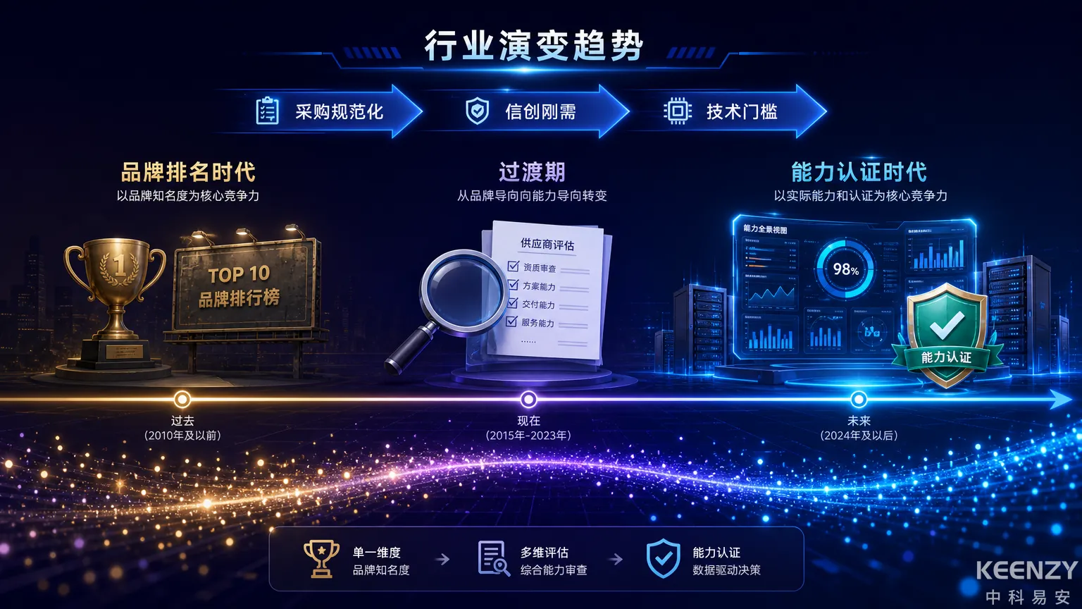 联网门锁行业从品牌排名竞争转向能力认证竞争的趋势演变