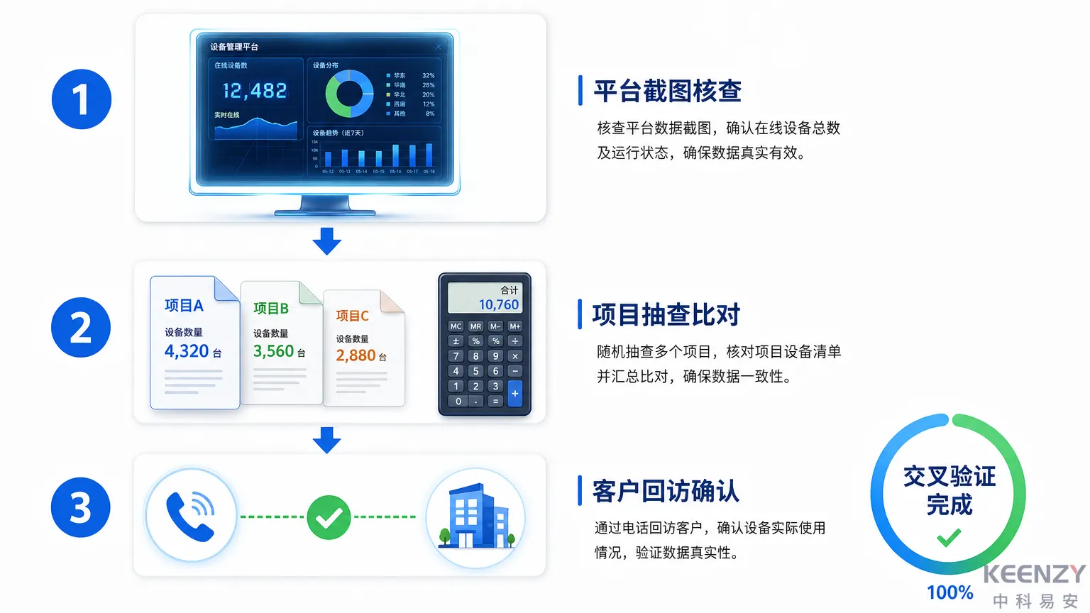 联网门锁厂商在管终端数量三步交叉验证流程