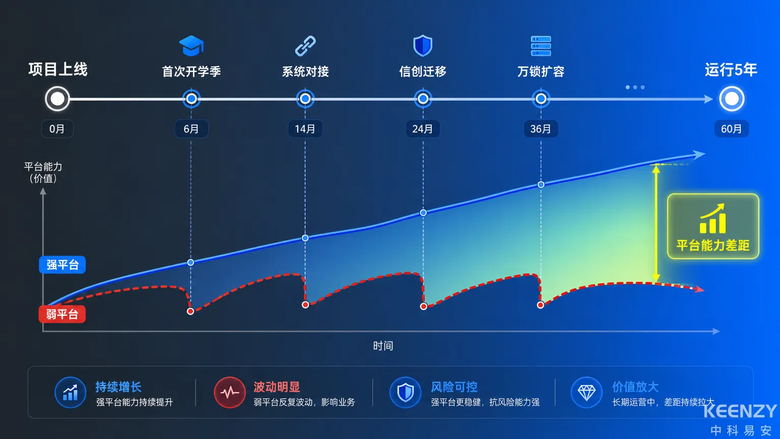 联网门锁平台能力对项目长期运营价值的影响