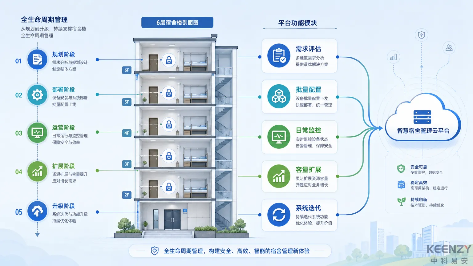 联网门锁项目全生命周期中平台能力持续支撑示意