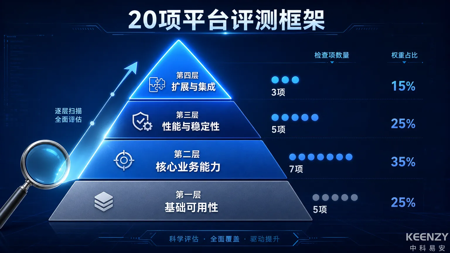联网门锁管理平台评测20个检查项总览