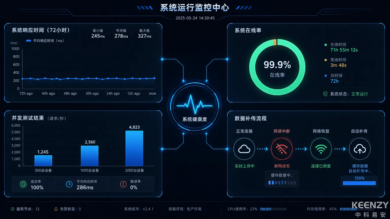 联网门锁管理平台性能压力测试与稳定性验证
