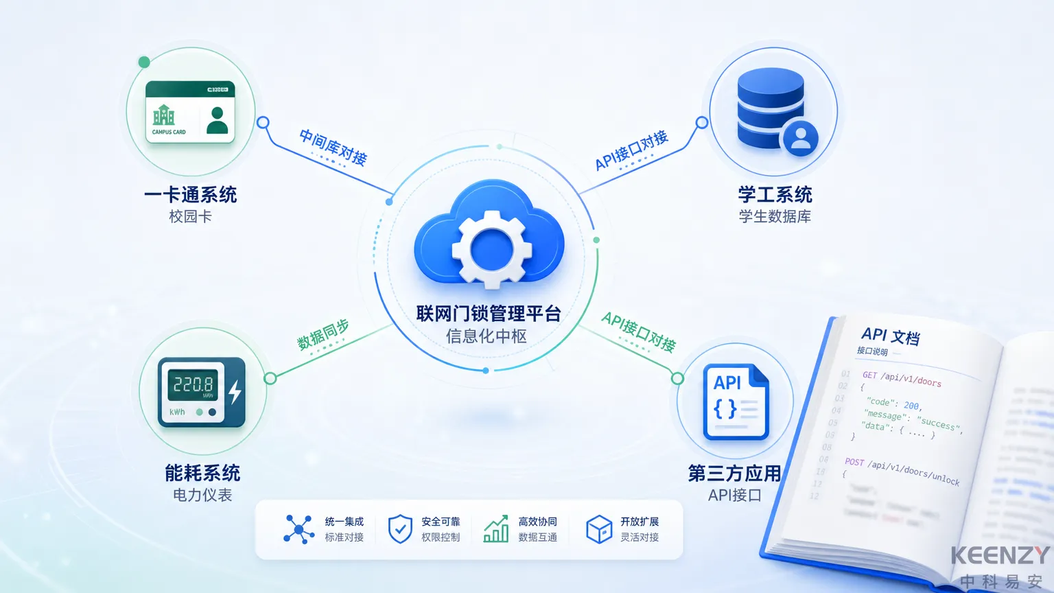 联网门锁管理平台扩展与集成能力评估要点