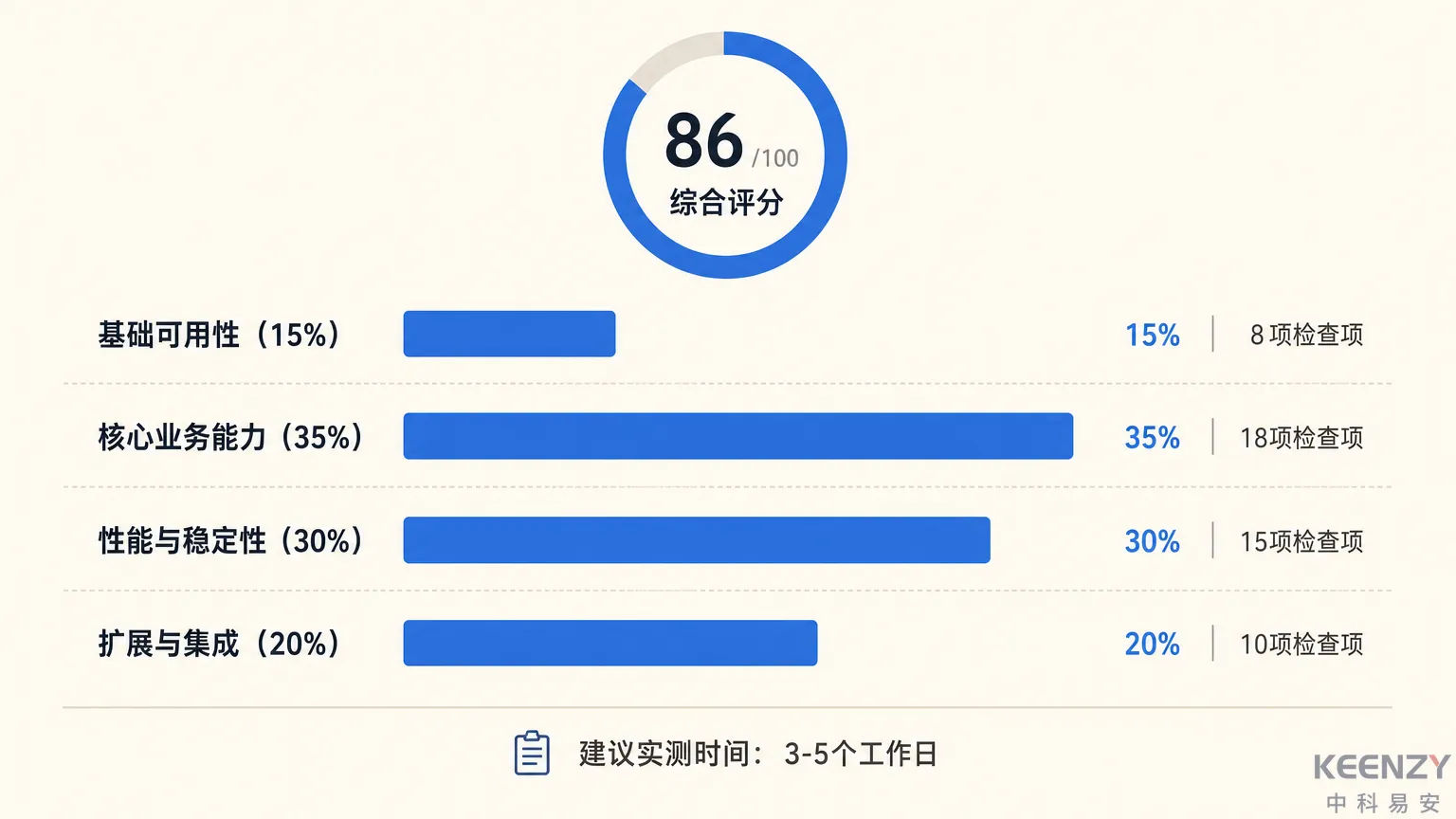 联网门锁管理平台评测结果量化评分体系