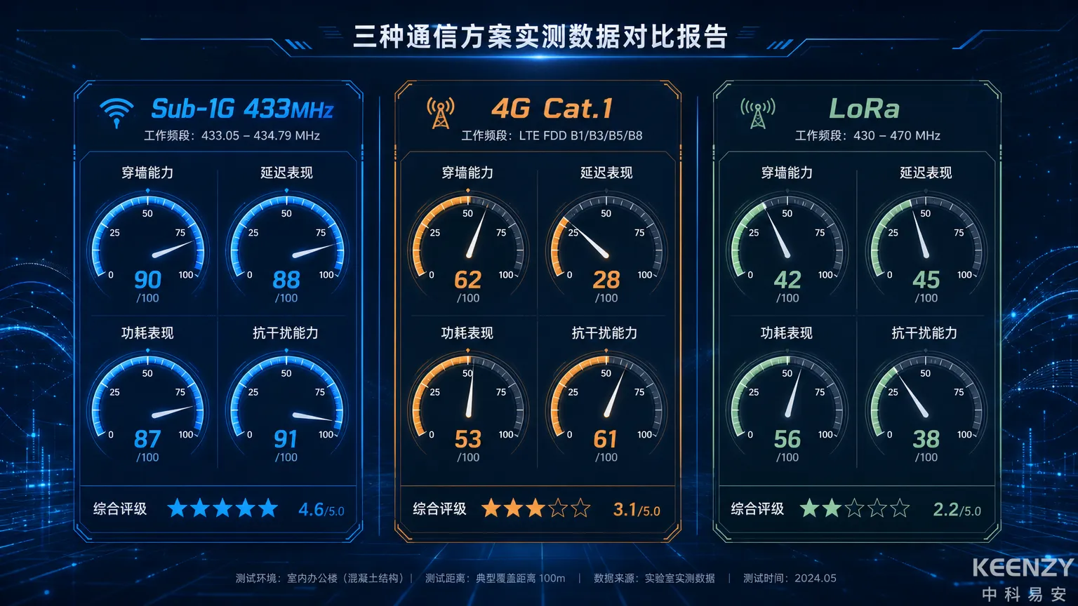 联网门锁三大通信方案实测对比总览