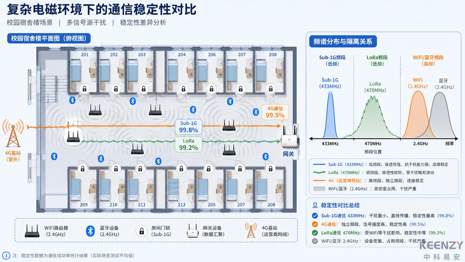 联网门锁通信方案在校园电磁环境中的抗干扰实测