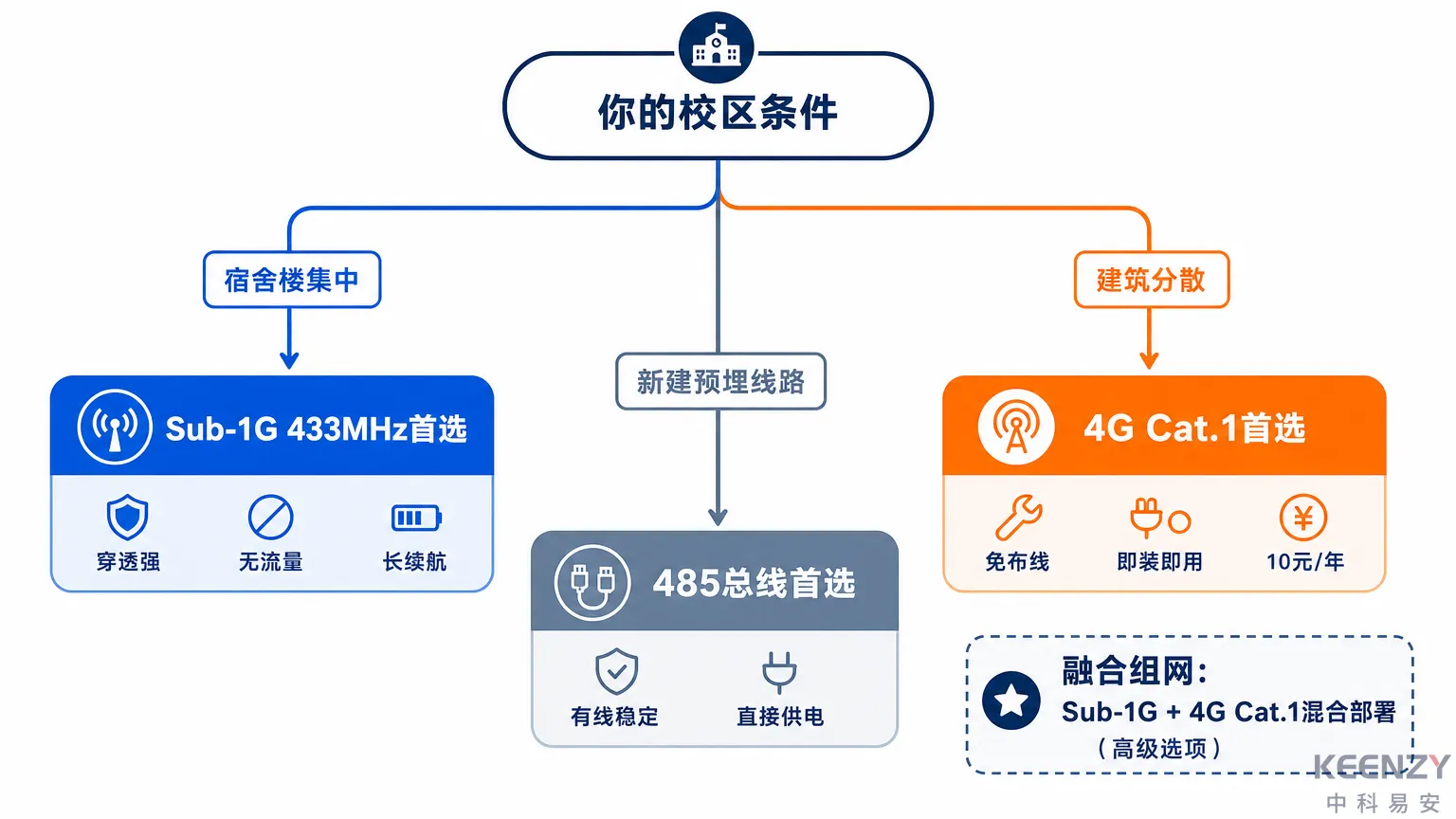 联网门锁通信方案场景匹配选型决策指南