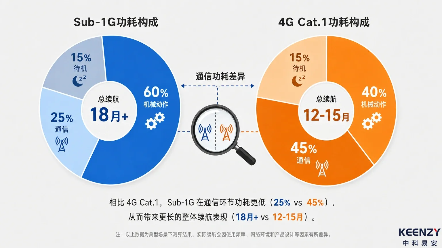 联网门锁功耗三层构成拆解与通信协议差异分析
