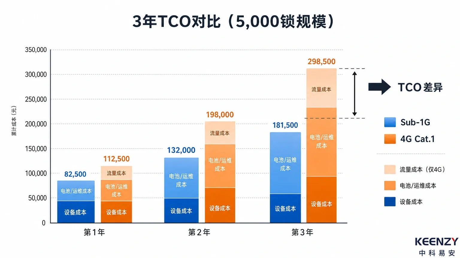 联网门锁不同通信方案3年TCO中电池成本占比对比